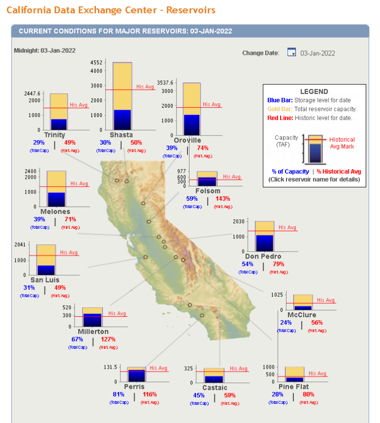 California reservoirs are below average – Sic Science